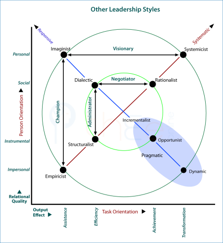 Triangle of 5 other social and bureaucratic leadership styles based on decision-making approaches and using the TET diagram.